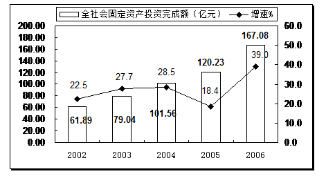 2002-2006年全社會固定資產投資完成額及其增長速度