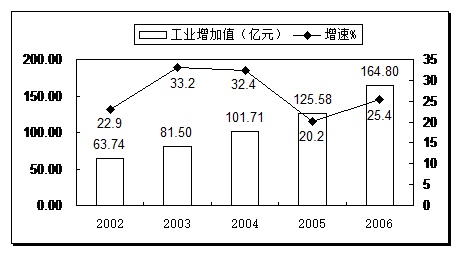 工业增加值怎么算_工业增加值最简单的计算方法