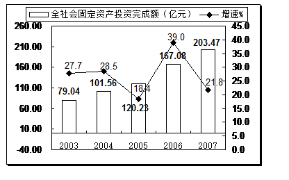 2003-2007年全社會固定資產投資完成額及其增長速度